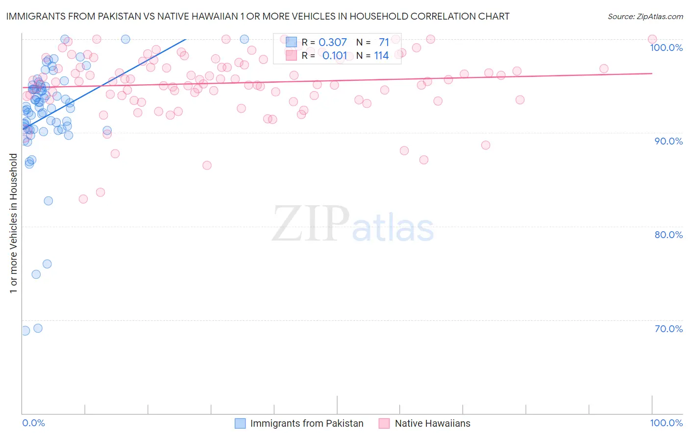 Immigrants from Pakistan vs Native Hawaiian 1 or more Vehicles in Household