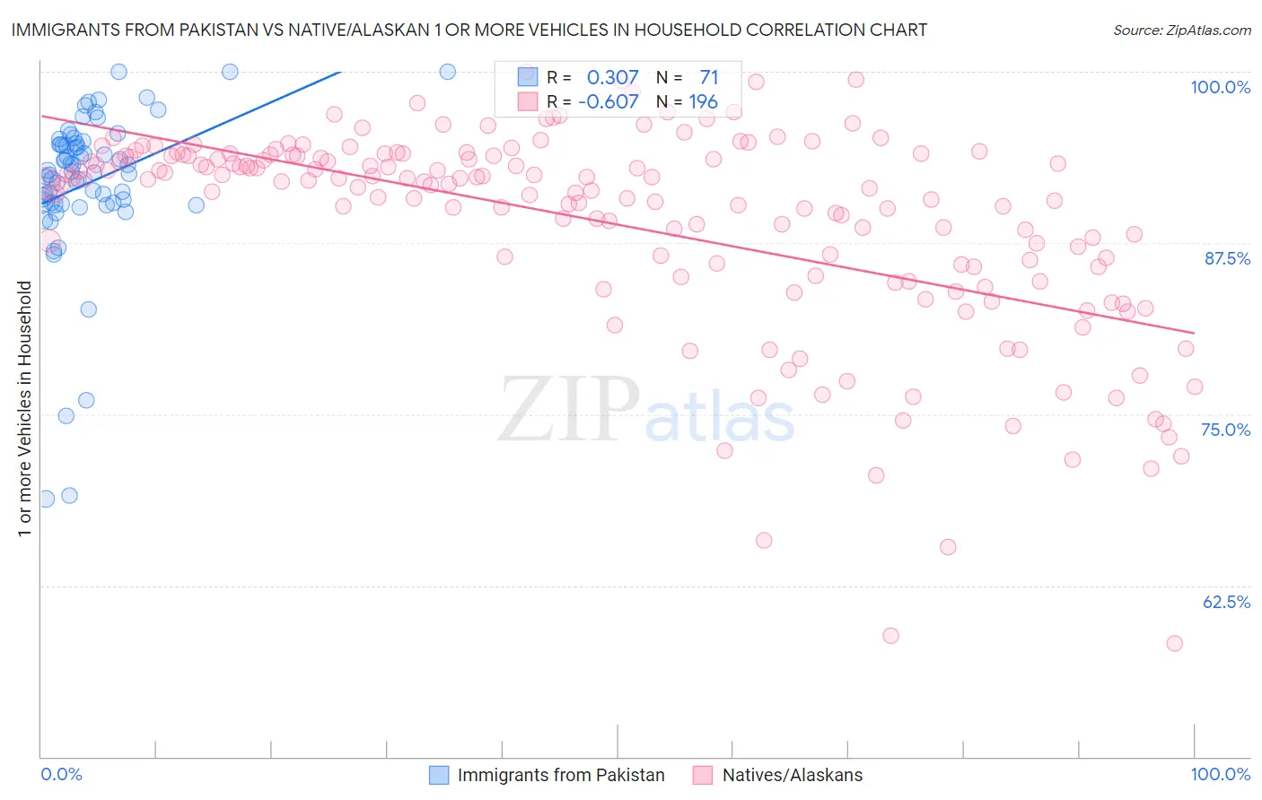 Immigrants from Pakistan vs Native/Alaskan 1 or more Vehicles in Household
