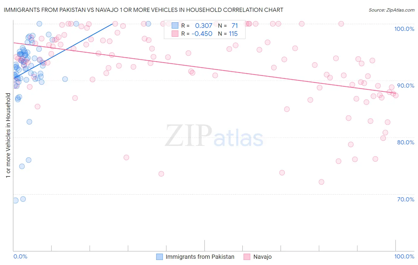 Immigrants from Pakistan vs Navajo 1 or more Vehicles in Household