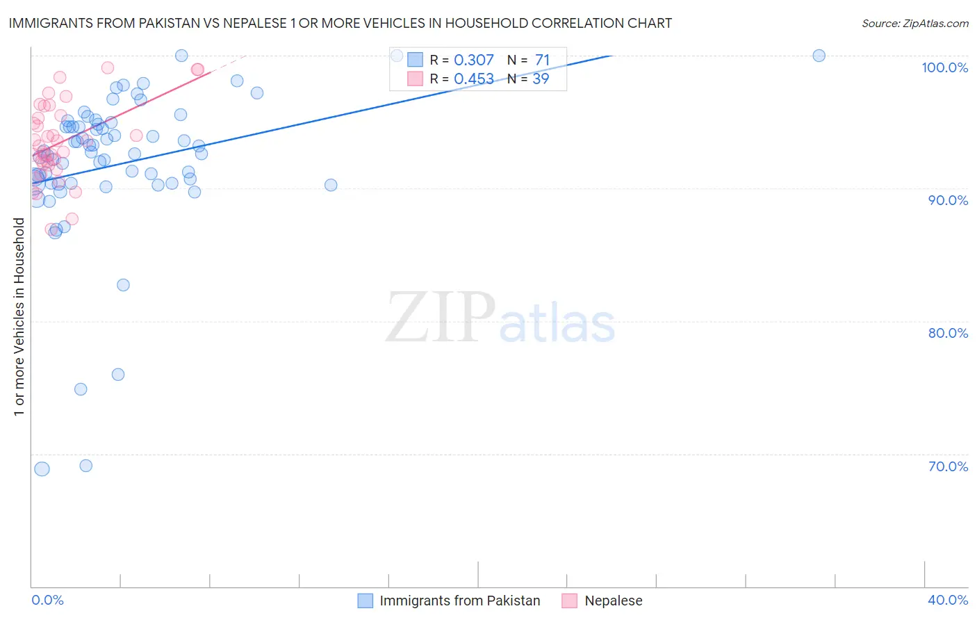 Immigrants from Pakistan vs Nepalese 1 or more Vehicles in Household