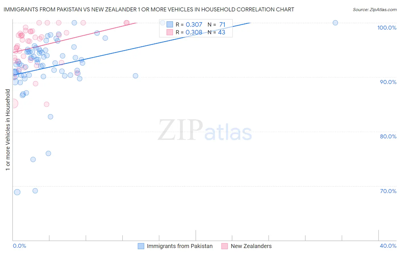 Immigrants from Pakistan vs New Zealander 1 or more Vehicles in Household