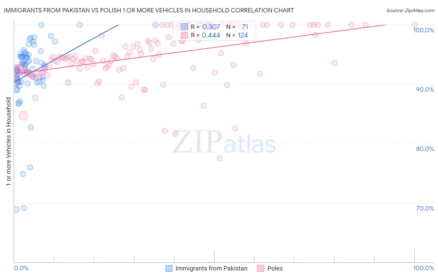 Immigrants from Pakistan vs Polish 1 or more Vehicles in Household
