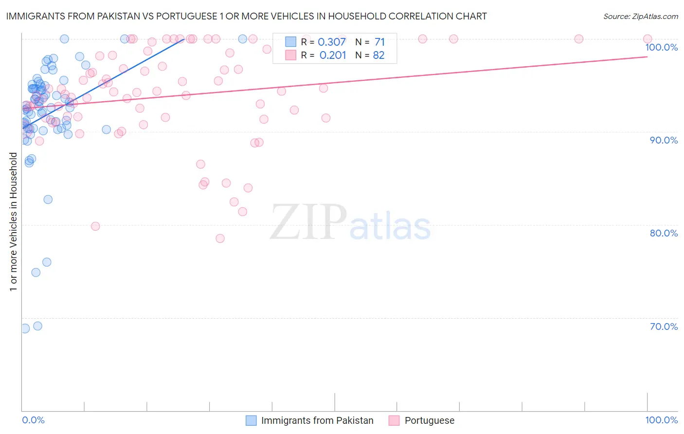 Immigrants from Pakistan vs Portuguese 1 or more Vehicles in Household