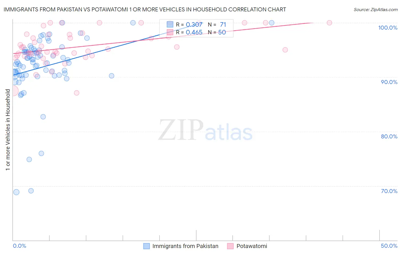 Immigrants from Pakistan vs Potawatomi 1 or more Vehicles in Household