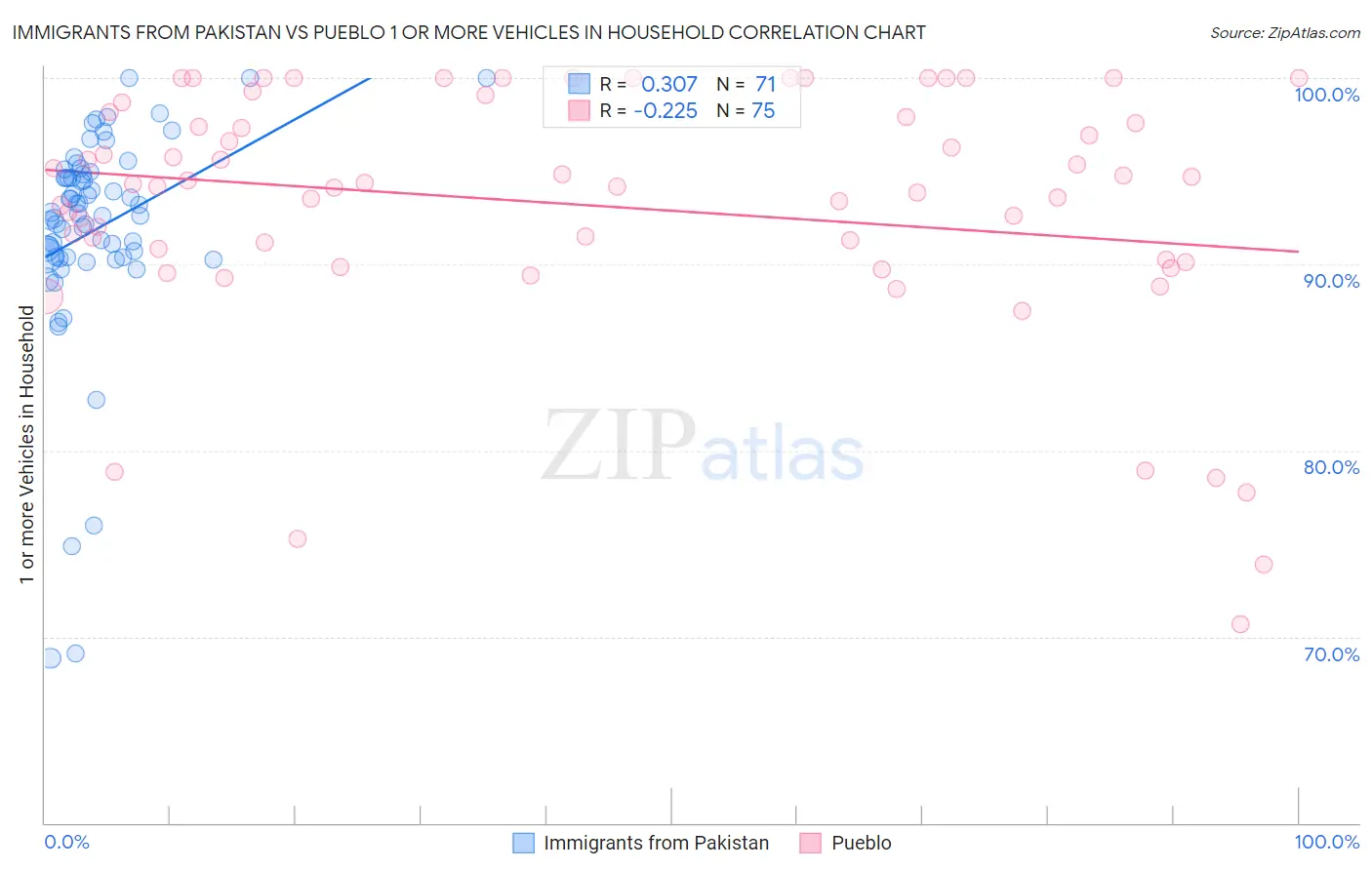 Immigrants from Pakistan vs Pueblo 1 or more Vehicles in Household