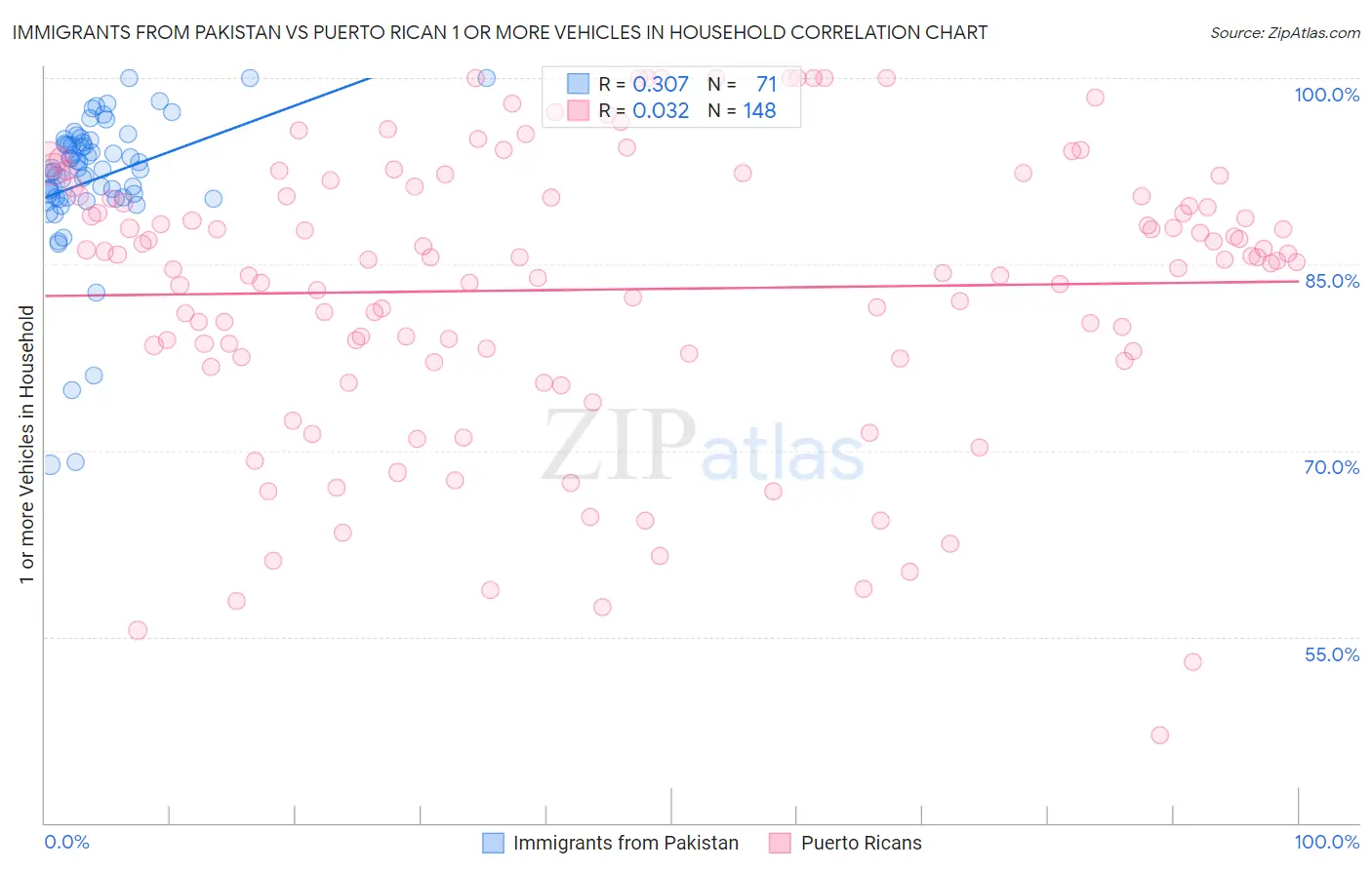 Immigrants from Pakistan vs Puerto Rican 1 or more Vehicles in Household