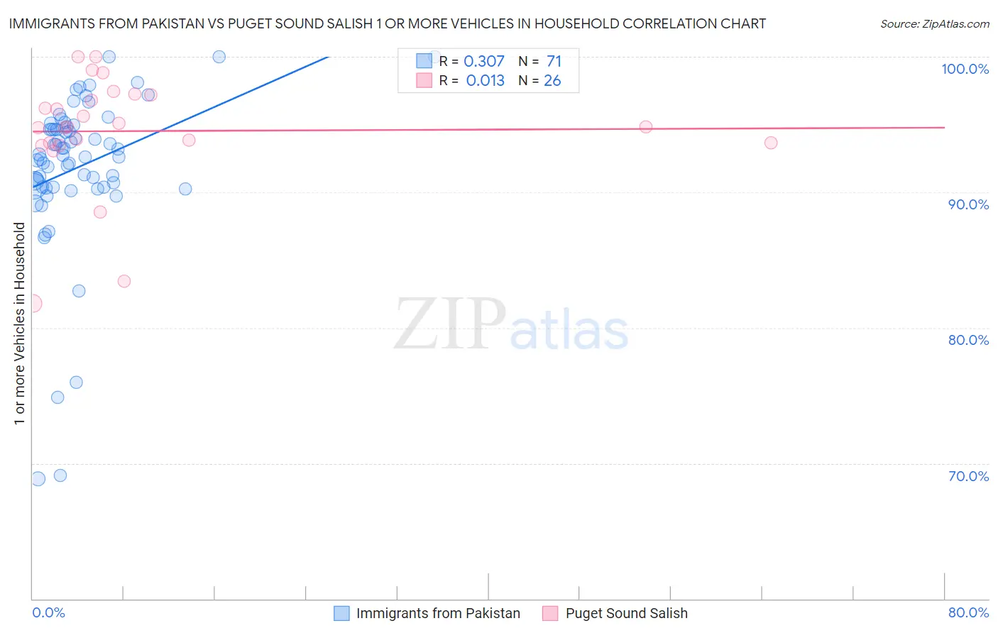 Immigrants from Pakistan vs Puget Sound Salish 1 or more Vehicles in Household