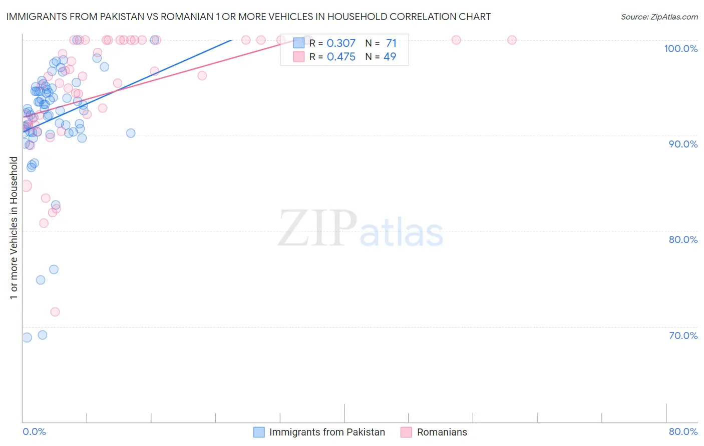 Immigrants from Pakistan vs Romanian 1 or more Vehicles in Household
