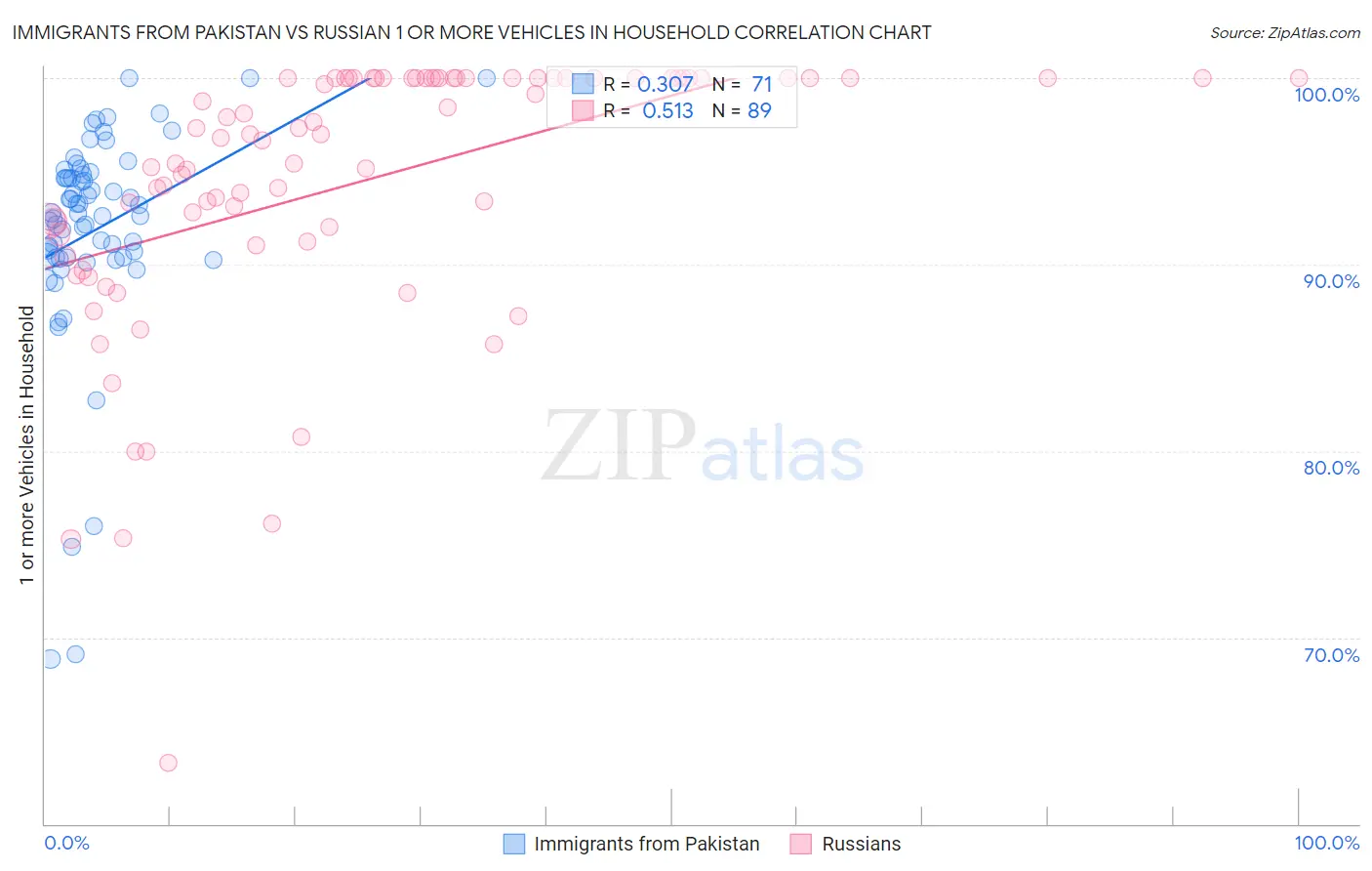 Immigrants from Pakistan vs Russian 1 or more Vehicles in Household