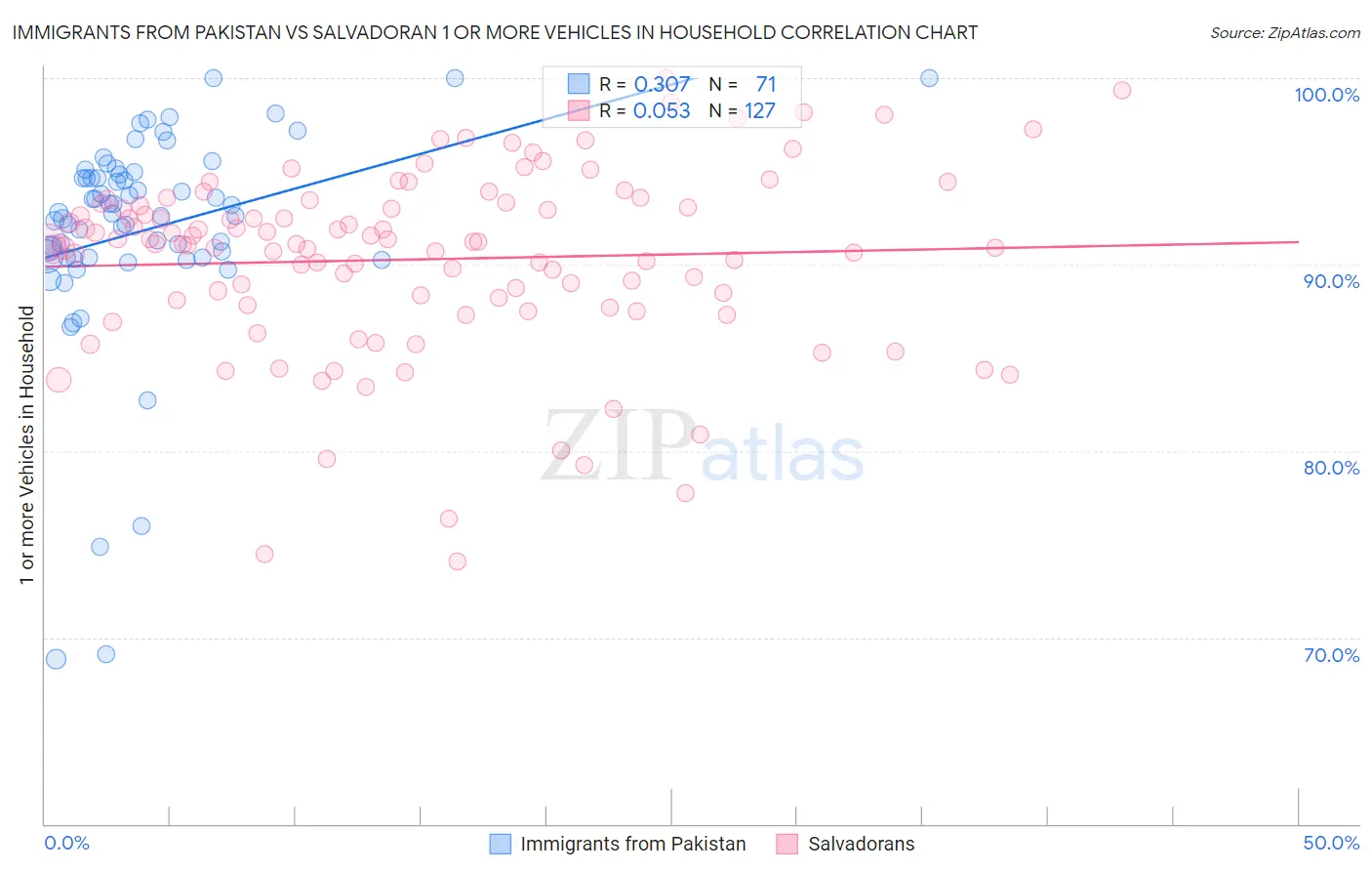 Immigrants from Pakistan vs Salvadoran 1 or more Vehicles in Household