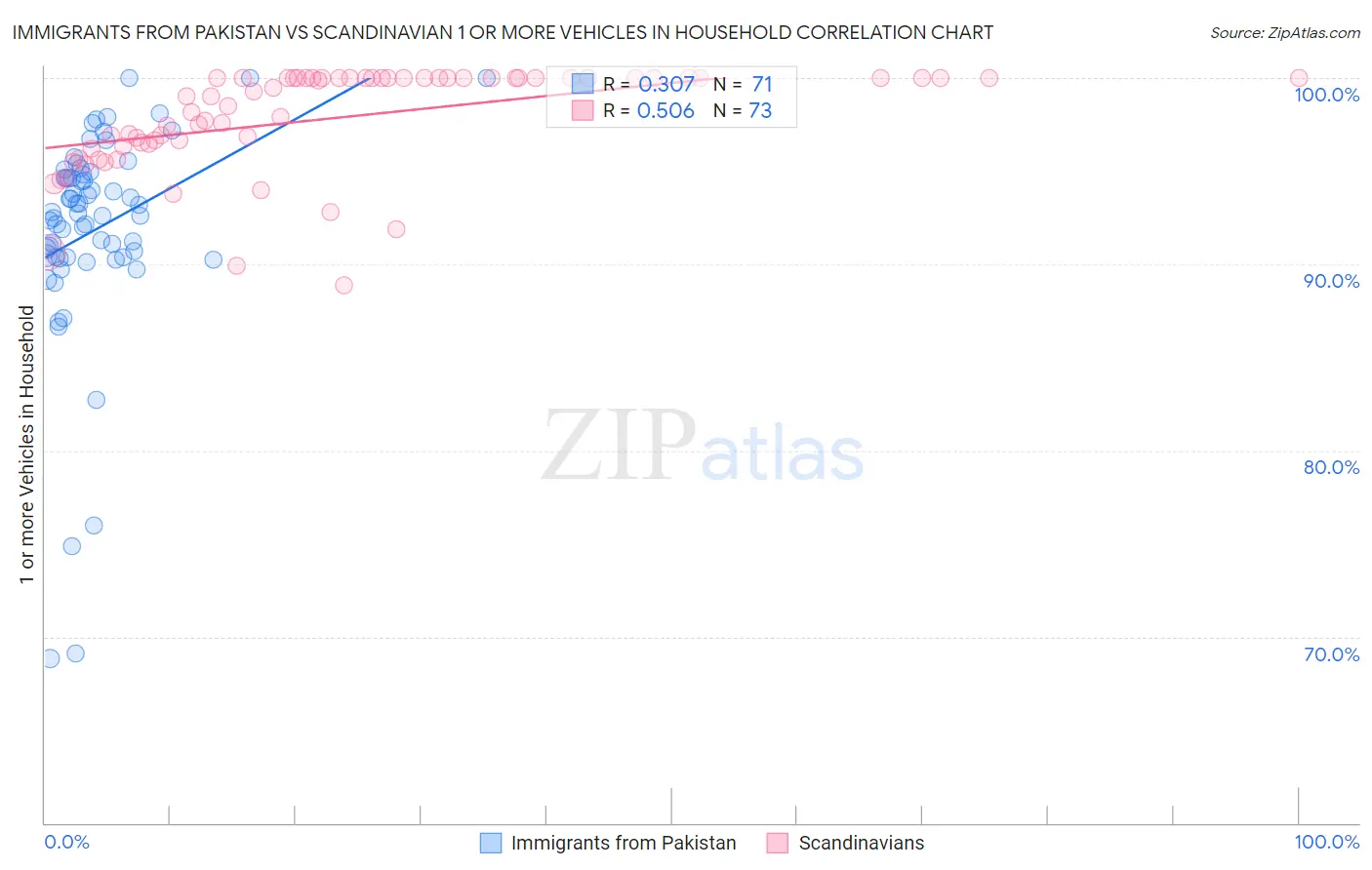 Immigrants from Pakistan vs Scandinavian 1 or more Vehicles in Household