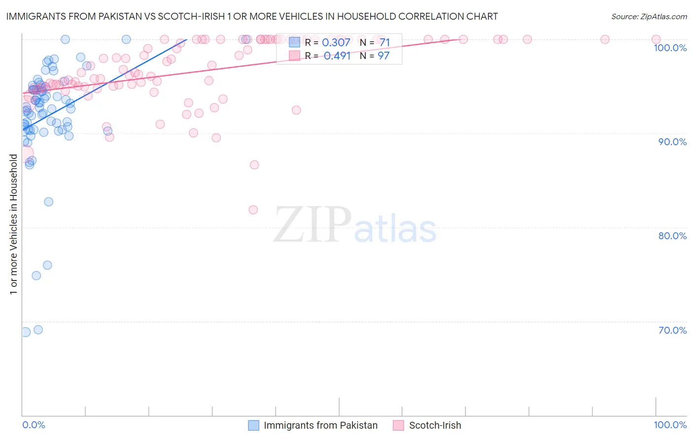 Immigrants from Pakistan vs Scotch-Irish 1 or more Vehicles in Household