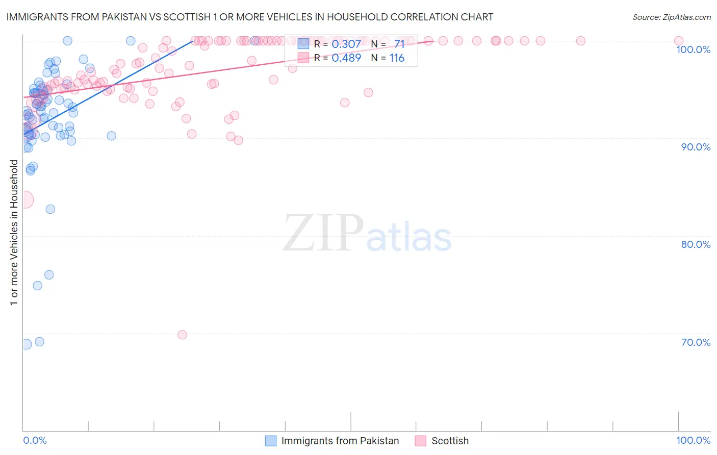 Immigrants from Pakistan vs Scottish 1 or more Vehicles in Household