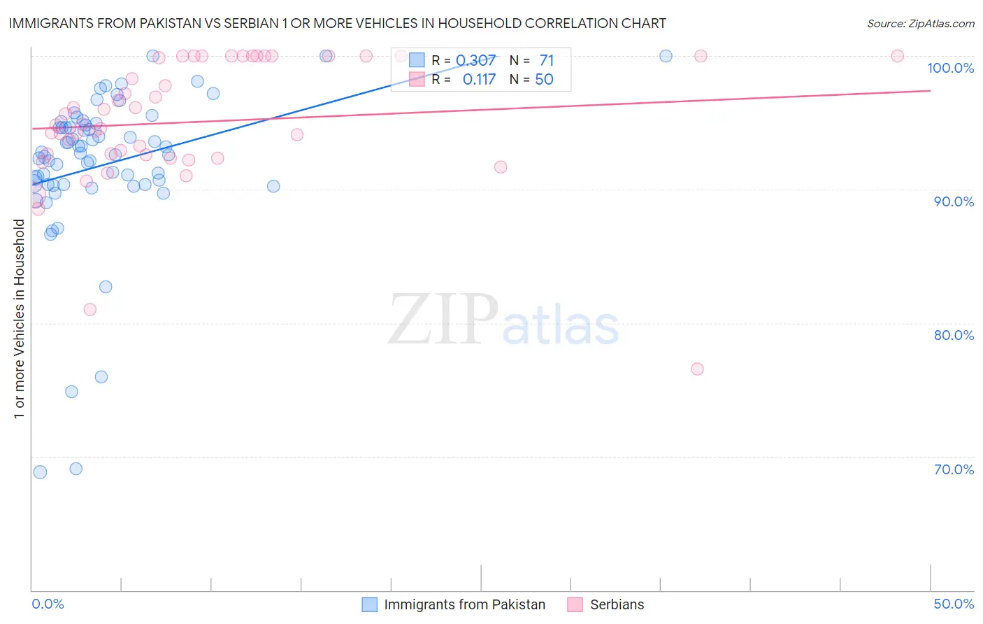 Immigrants from Pakistan vs Serbian 1 or more Vehicles in Household