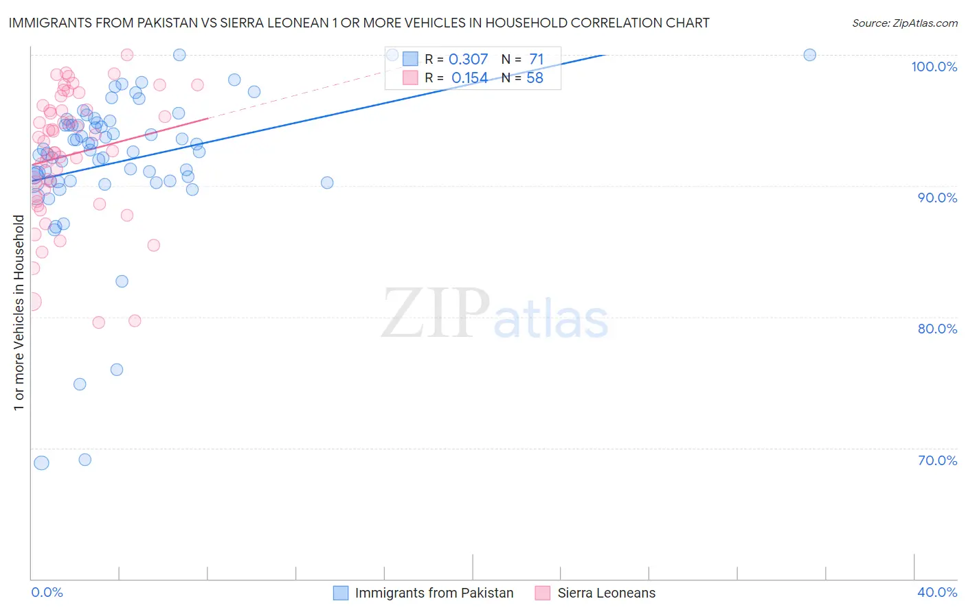 Immigrants from Pakistan vs Sierra Leonean 1 or more Vehicles in Household