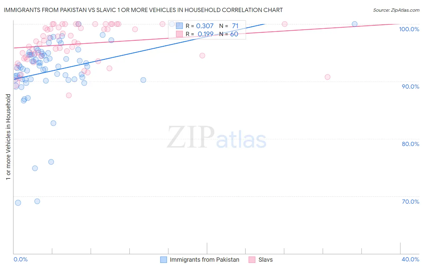 Immigrants from Pakistan vs Slavic 1 or more Vehicles in Household