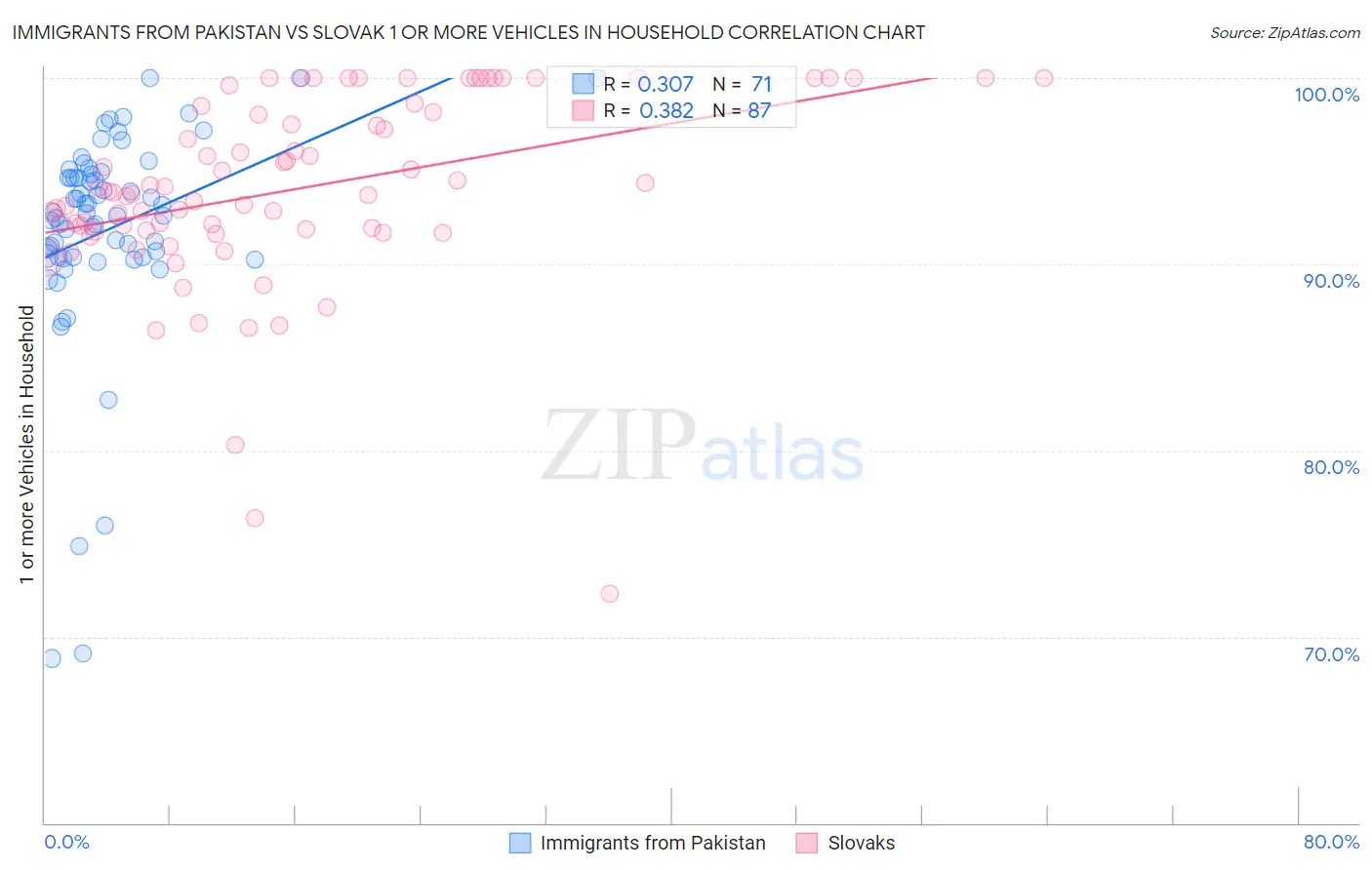 Immigrants from Pakistan vs Slovak 1 or more Vehicles in Household