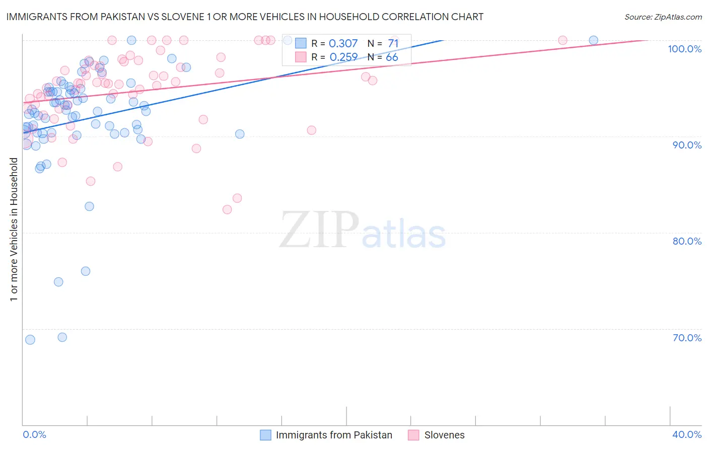 Immigrants from Pakistan vs Slovene 1 or more Vehicles in Household