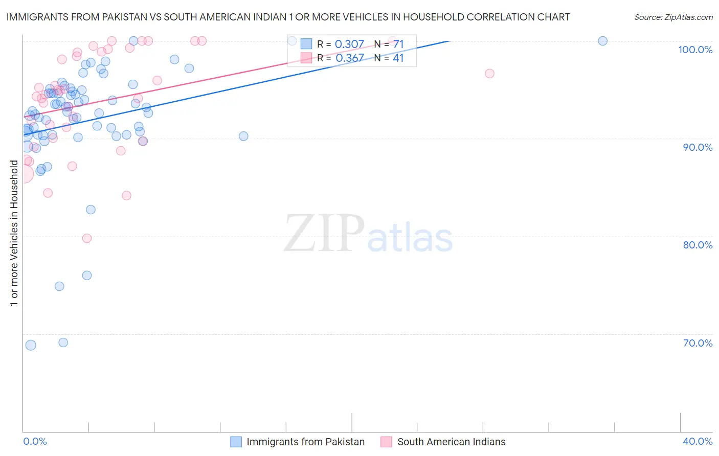 Immigrants from Pakistan vs South American Indian 1 or more Vehicles in Household