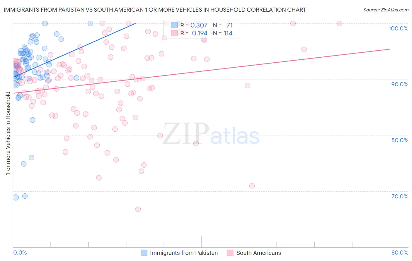 Immigrants from Pakistan vs South American 1 or more Vehicles in Household