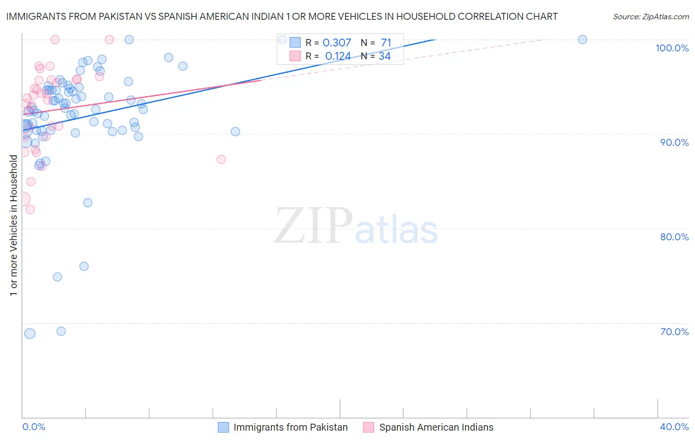Immigrants from Pakistan vs Spanish American Indian 1 or more Vehicles in Household