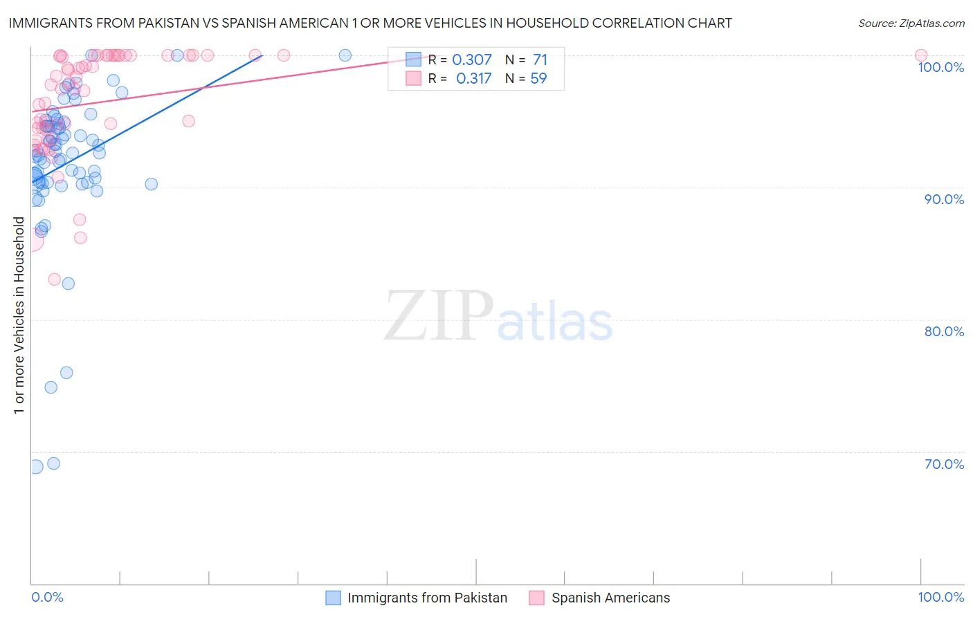 Immigrants from Pakistan vs Spanish American 1 or more Vehicles in Household