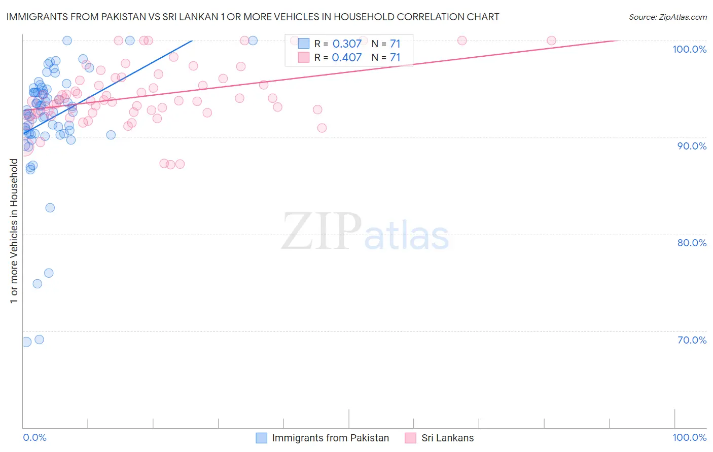 Immigrants from Pakistan vs Sri Lankan 1 or more Vehicles in Household