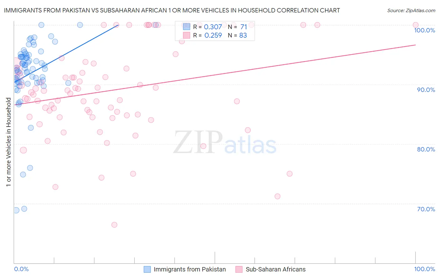 Immigrants from Pakistan vs Subsaharan African 1 or more Vehicles in Household