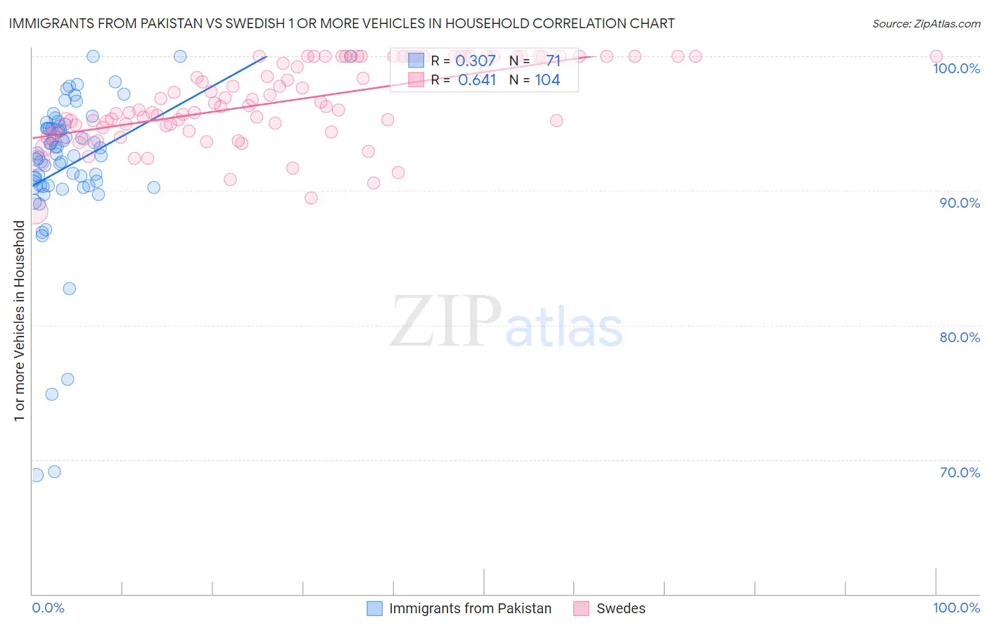 Immigrants from Pakistan vs Swedish 1 or more Vehicles in Household