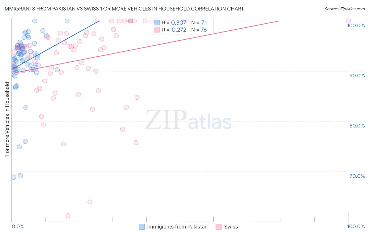 Immigrants from Pakistan vs Swiss 1 or more Vehicles in Household