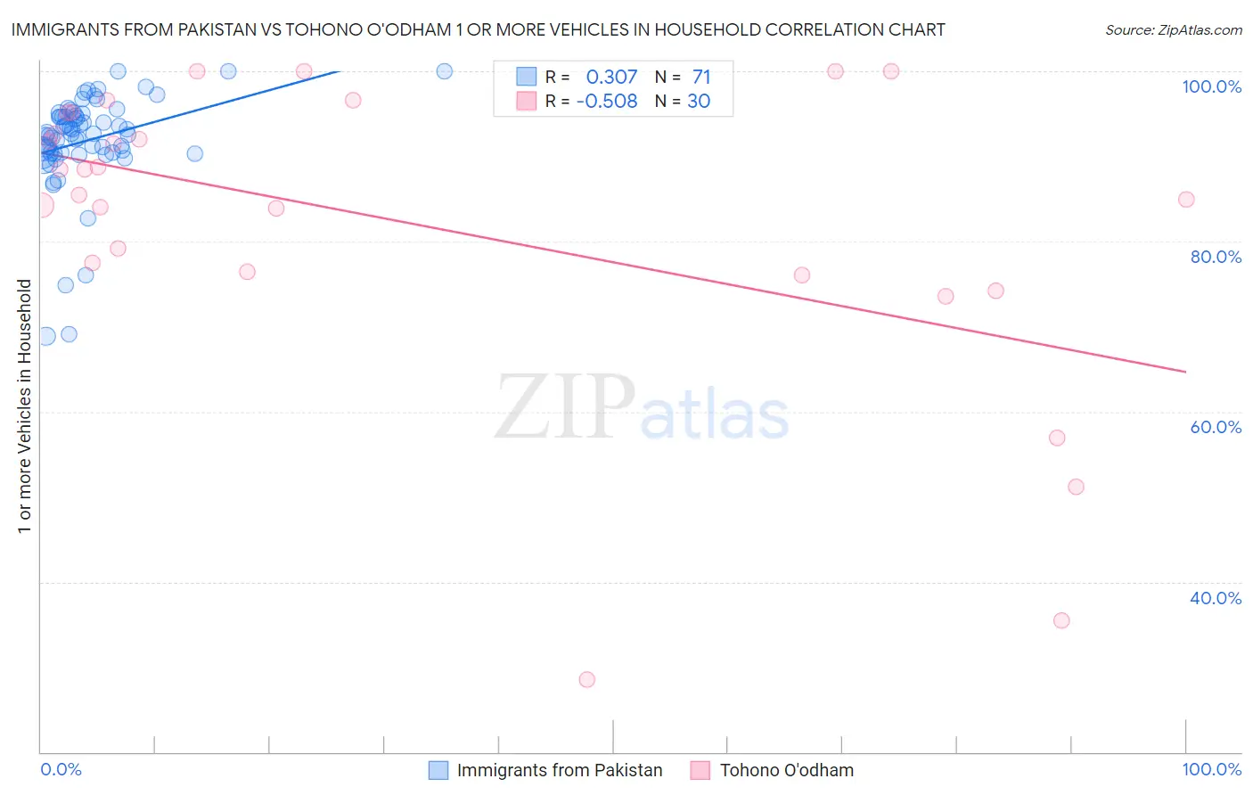Immigrants from Pakistan vs Tohono O'odham 1 or more Vehicles in Household