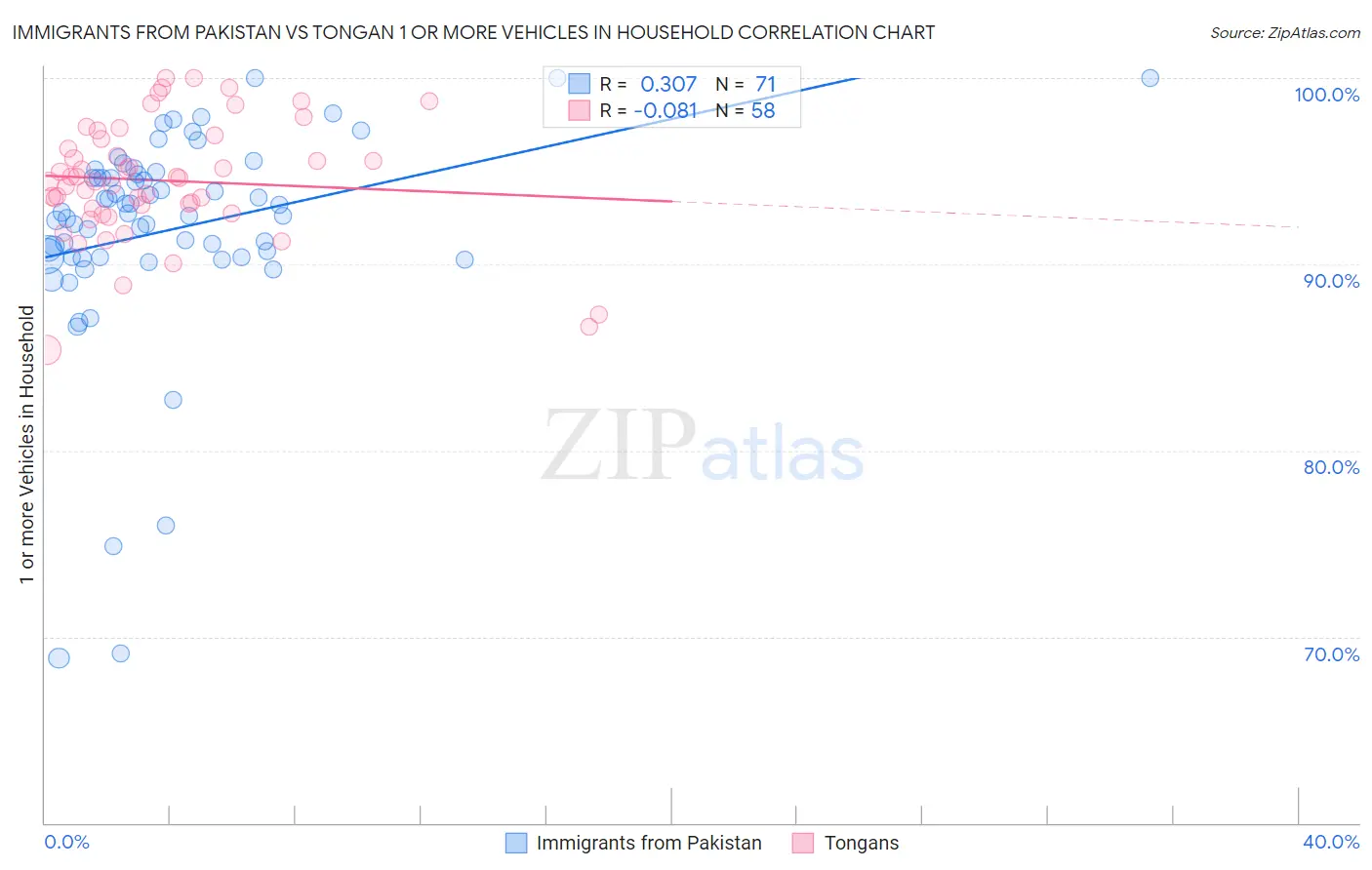 Immigrants from Pakistan vs Tongan 1 or more Vehicles in Household