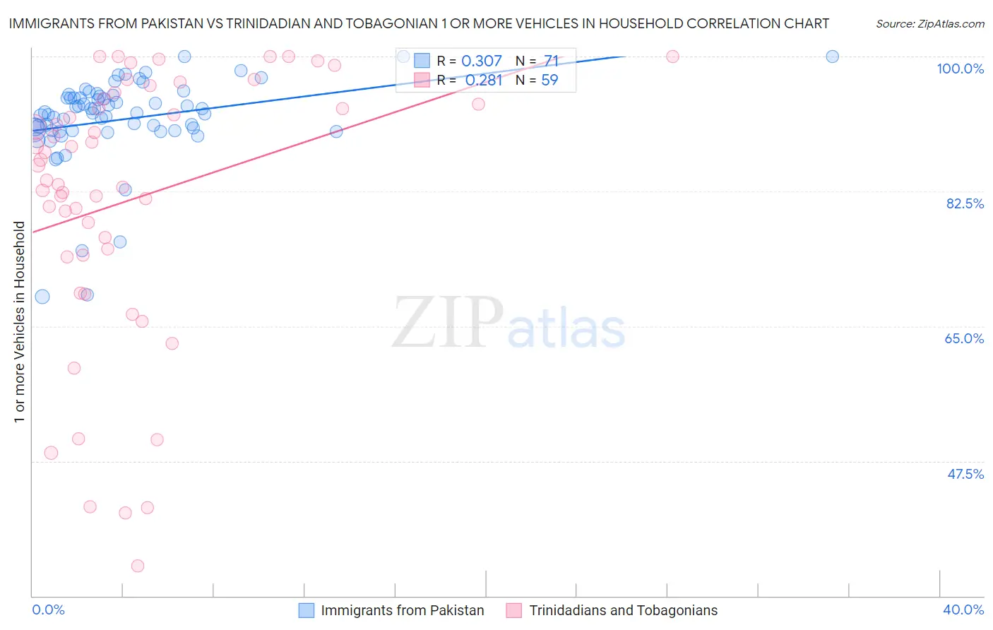 Immigrants from Pakistan vs Trinidadian and Tobagonian 1 or more Vehicles in Household
