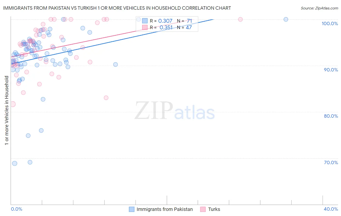 Immigrants from Pakistan vs Turkish 1 or more Vehicles in Household