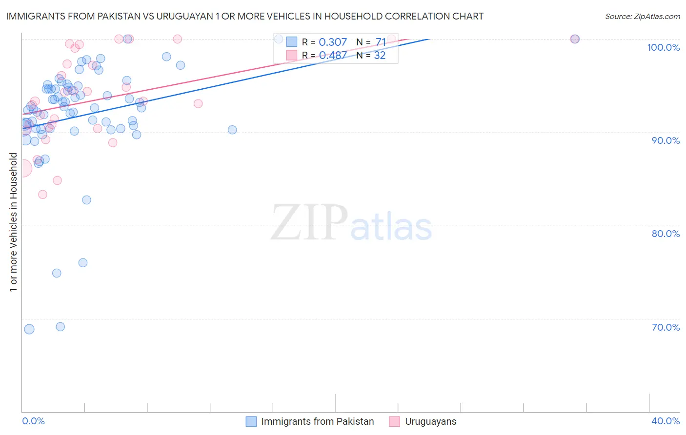 Immigrants from Pakistan vs Uruguayan 1 or more Vehicles in Household