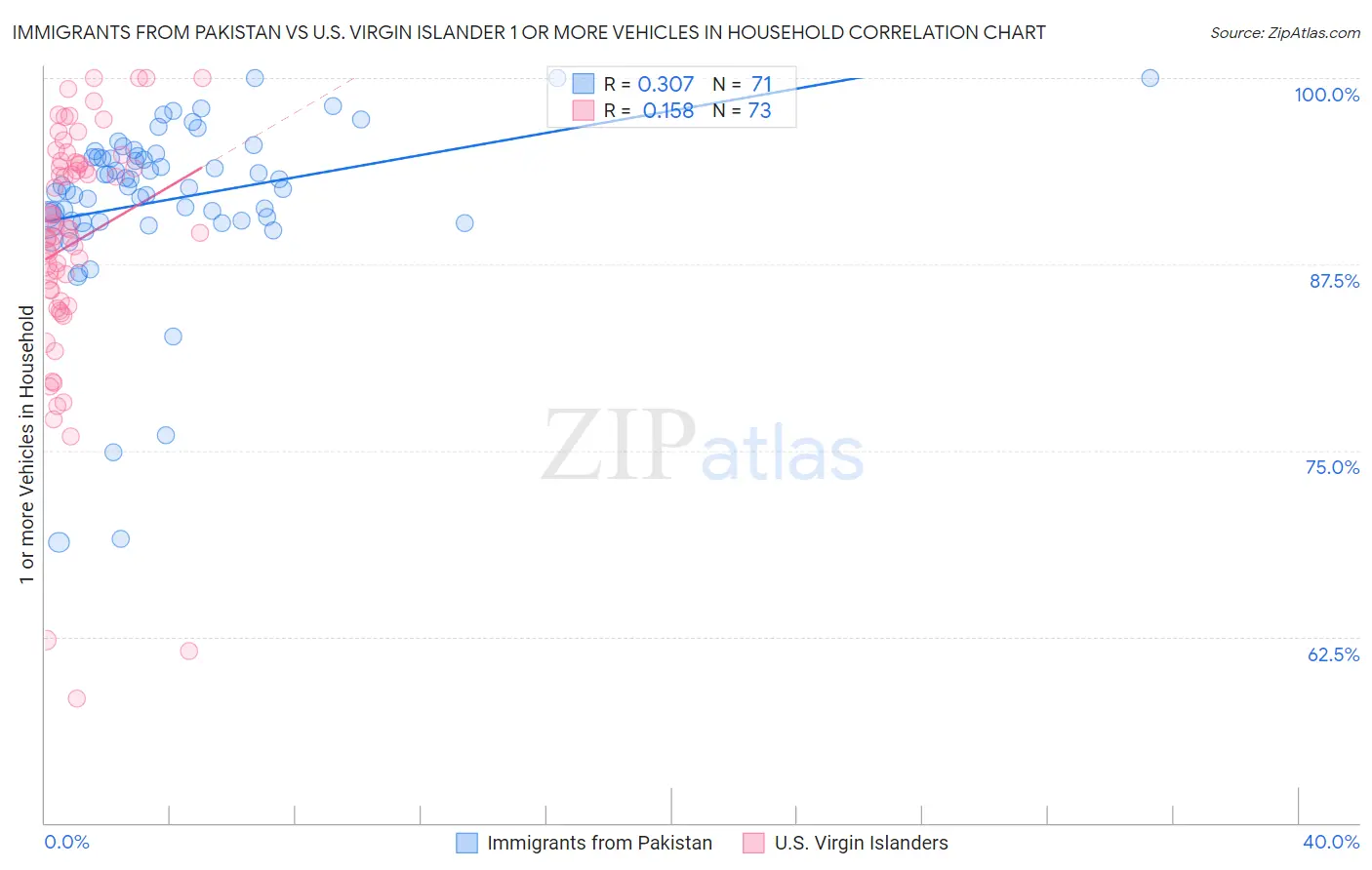 Immigrants from Pakistan vs U.S. Virgin Islander 1 or more Vehicles in Household
