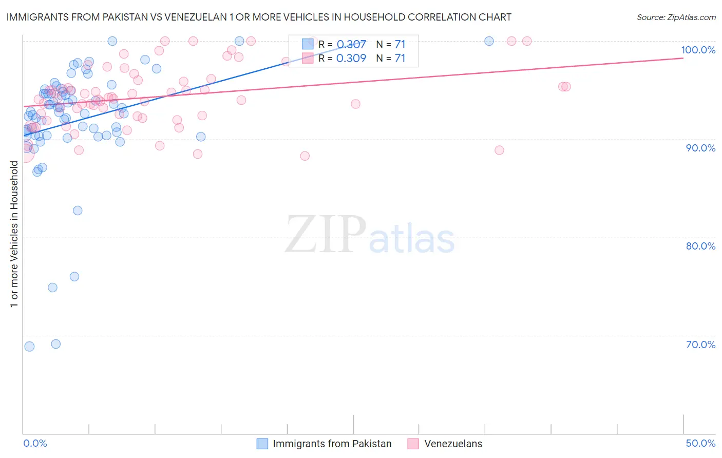 Immigrants from Pakistan vs Venezuelan 1 or more Vehicles in Household