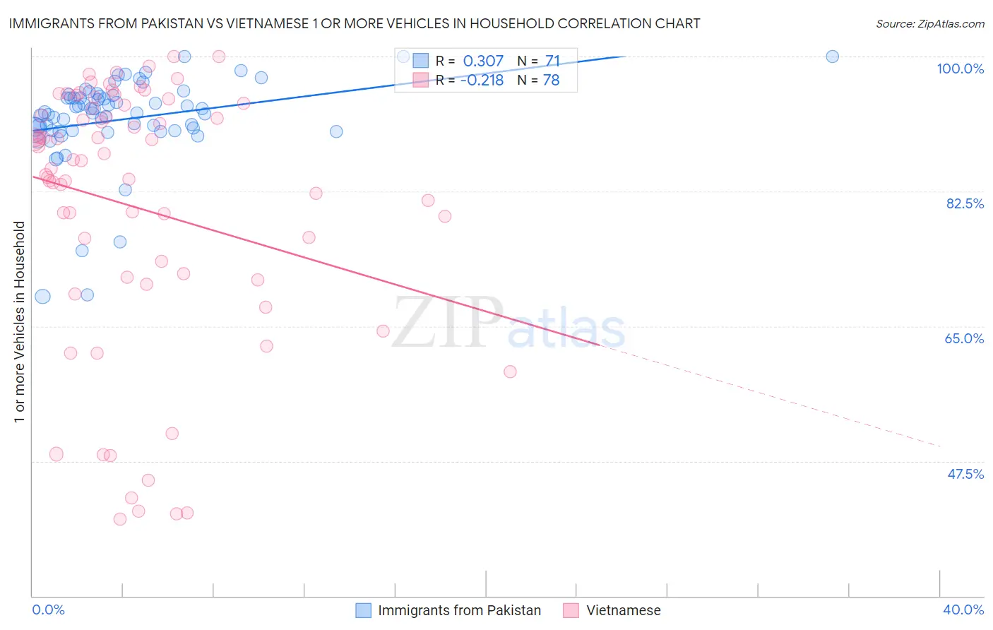 Immigrants from Pakistan vs Vietnamese 1 or more Vehicles in Household