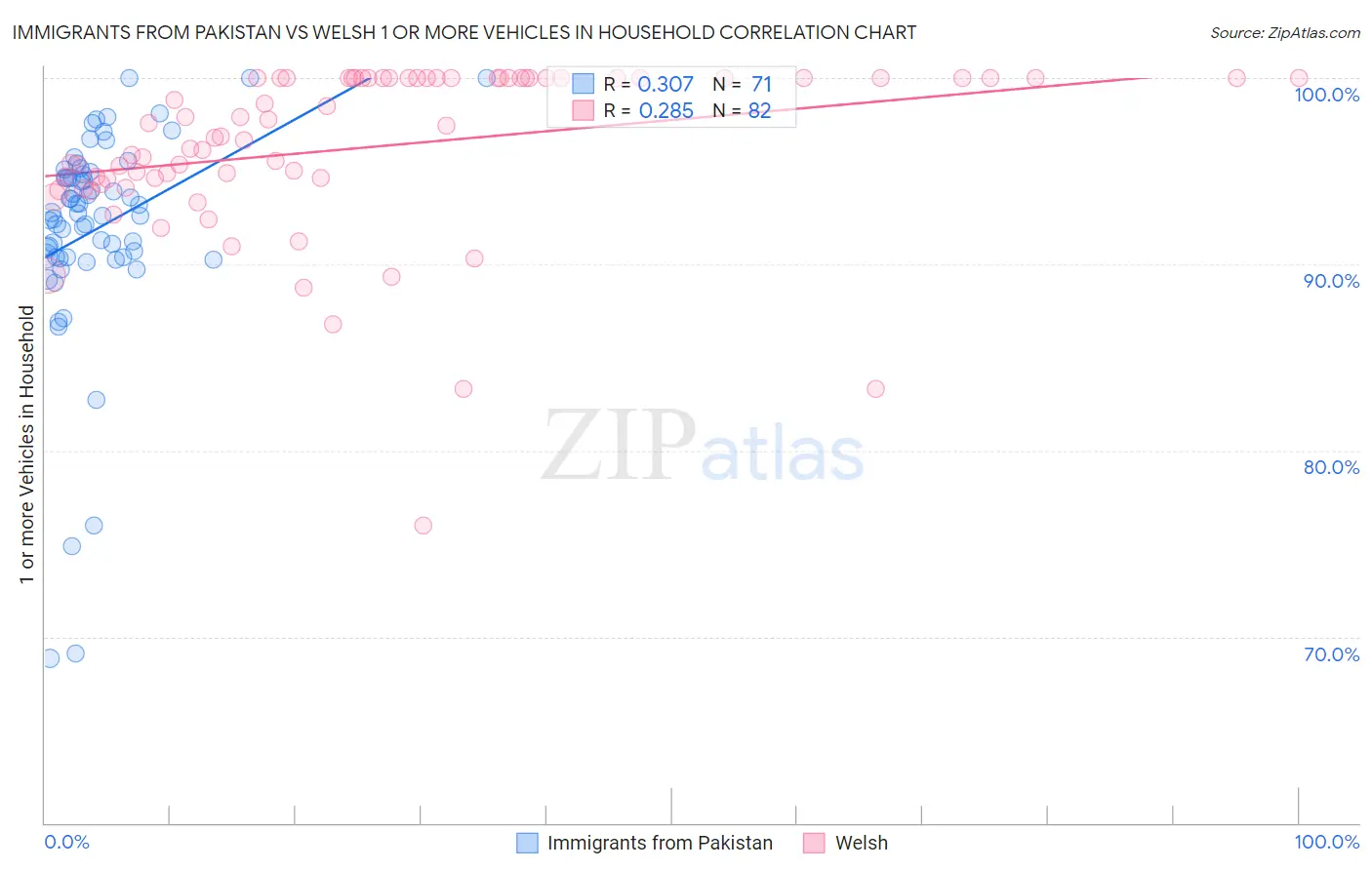 Immigrants from Pakistan vs Welsh 1 or more Vehicles in Household