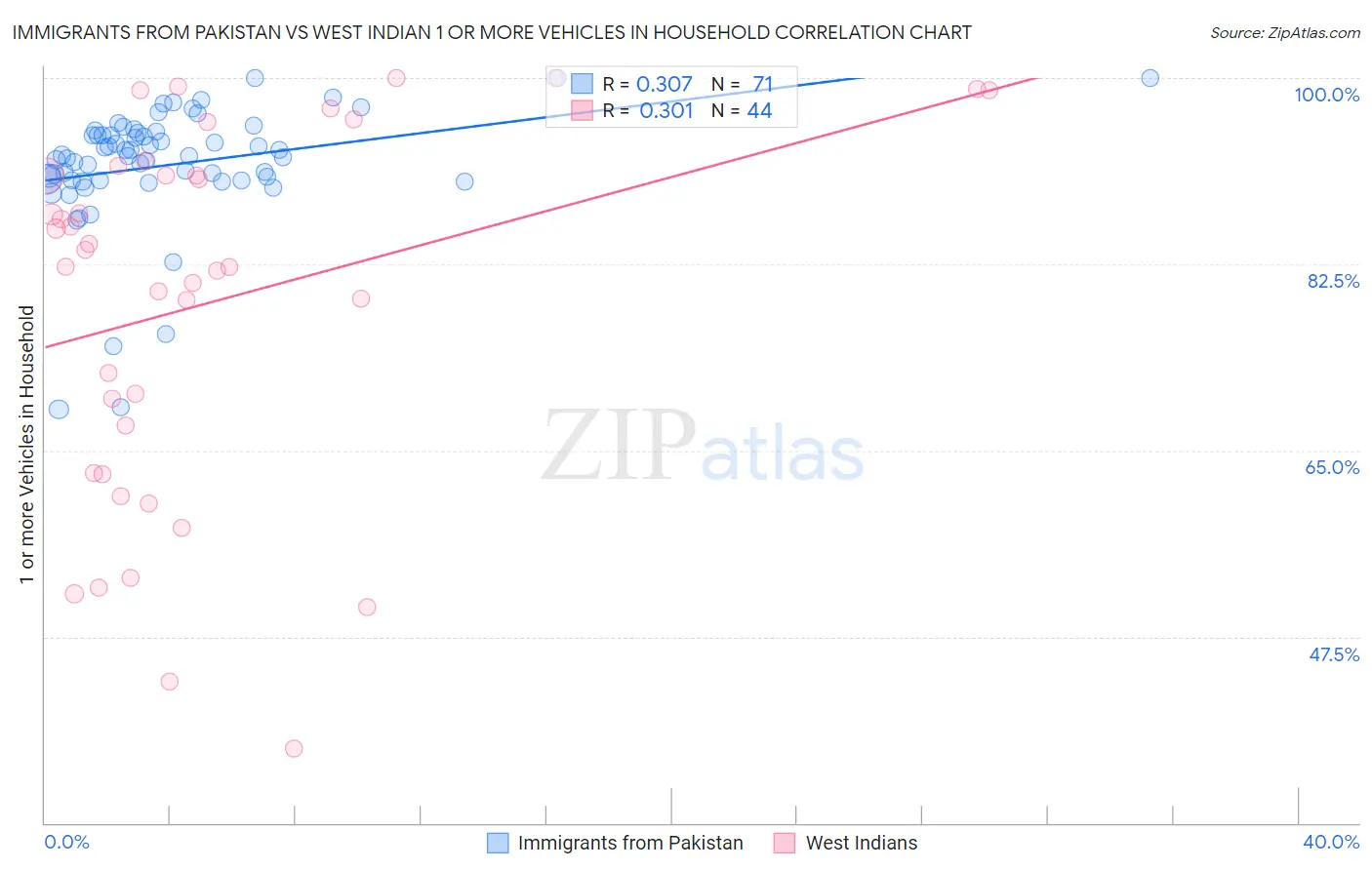 Immigrants from Pakistan vs West Indian 1 or more Vehicles in Household