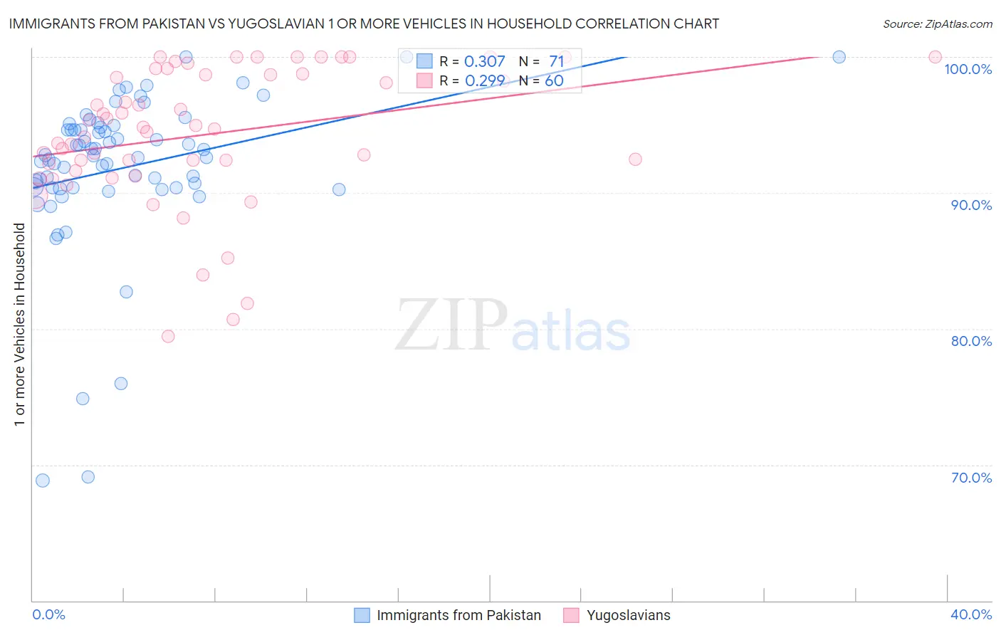 Immigrants from Pakistan vs Yugoslavian 1 or more Vehicles in Household