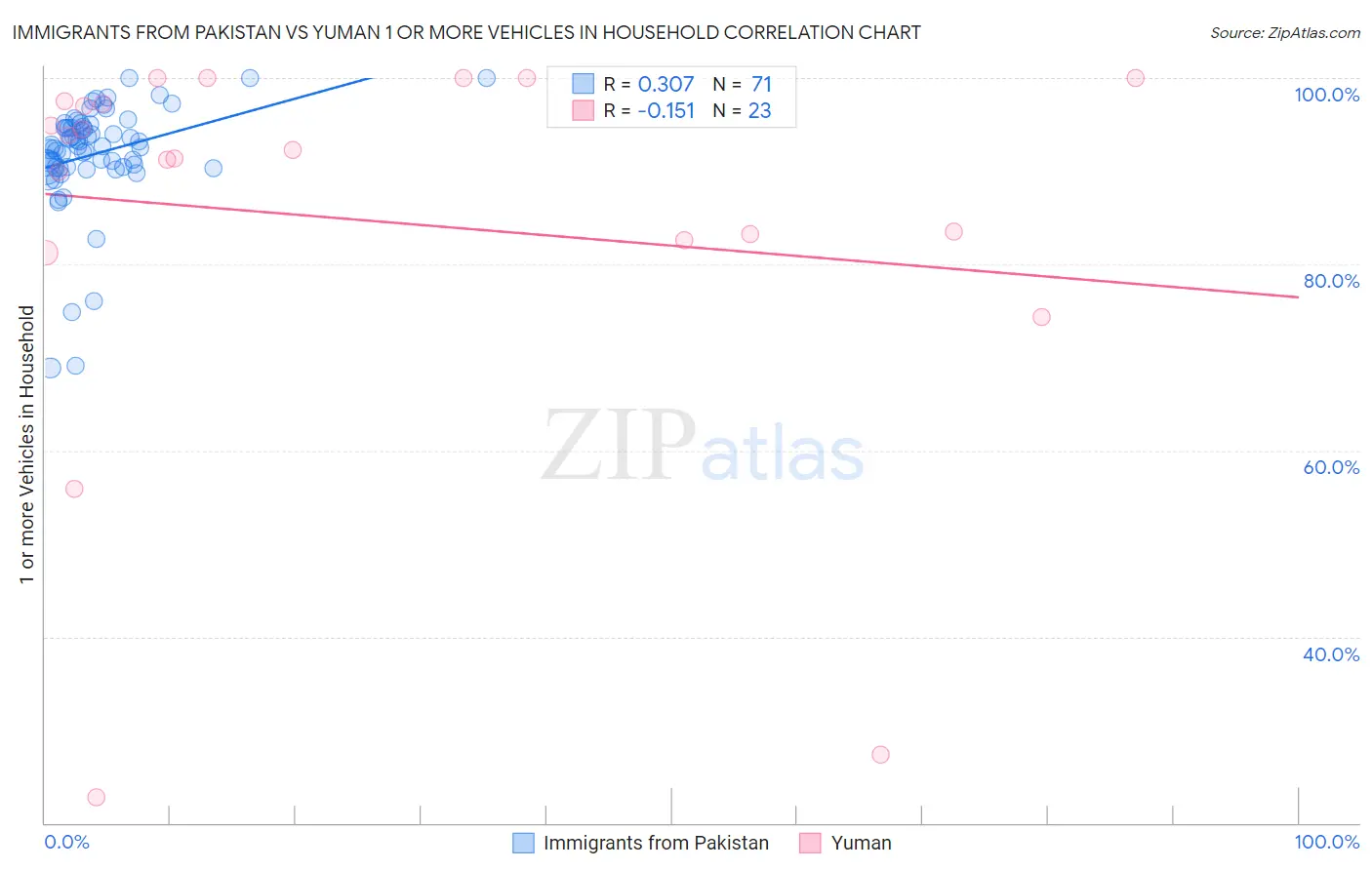 Immigrants from Pakistan vs Yuman 1 or more Vehicles in Household