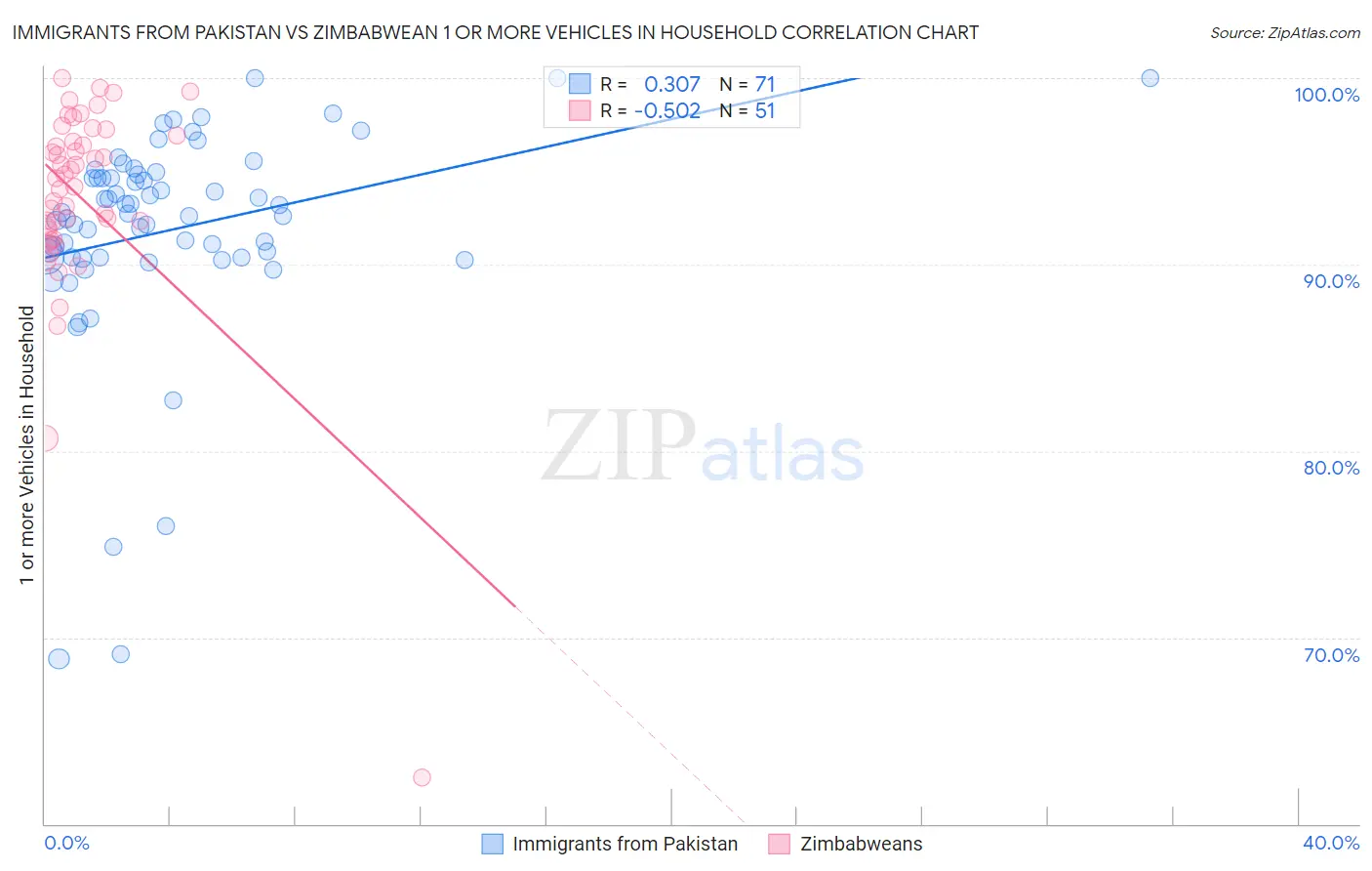 Immigrants from Pakistan vs Zimbabwean 1 or more Vehicles in Household