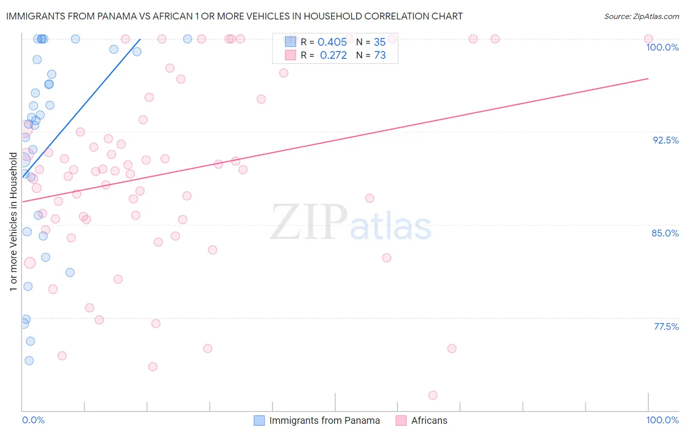 Immigrants from Panama vs African 1 or more Vehicles in Household