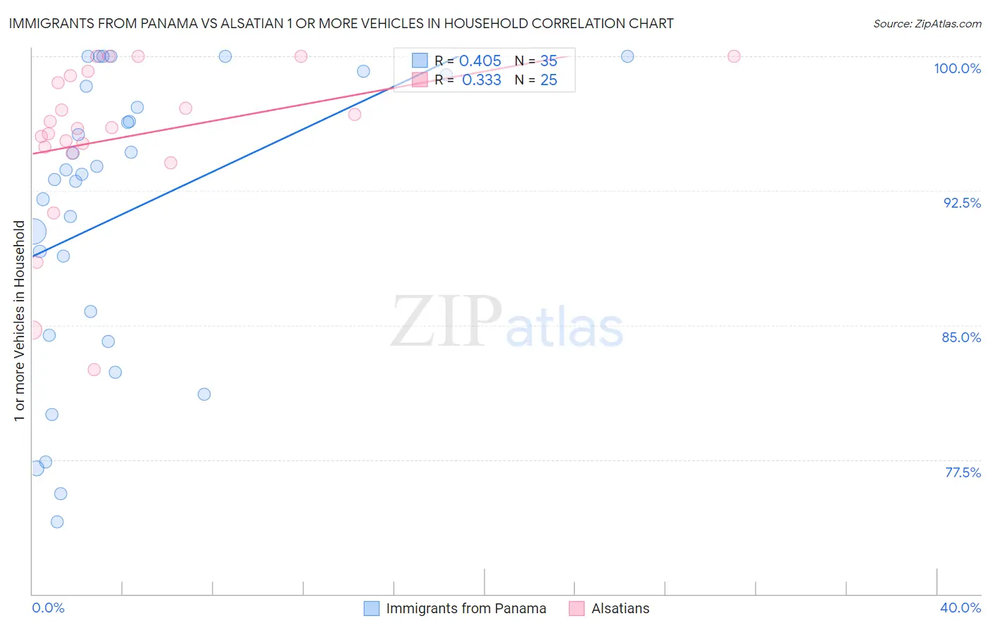 Immigrants from Panama vs Alsatian 1 or more Vehicles in Household