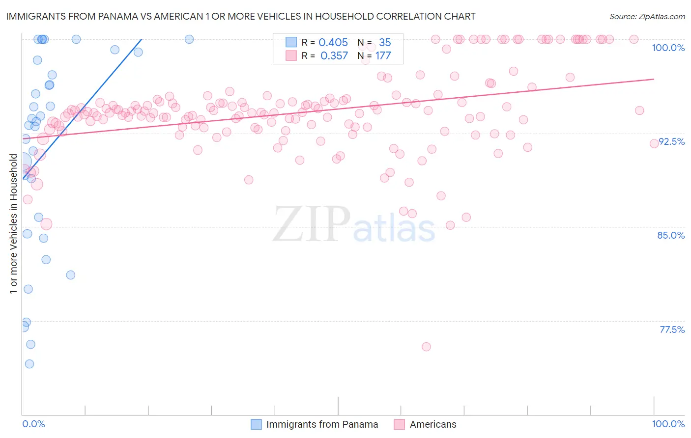 Immigrants from Panama vs American 1 or more Vehicles in Household