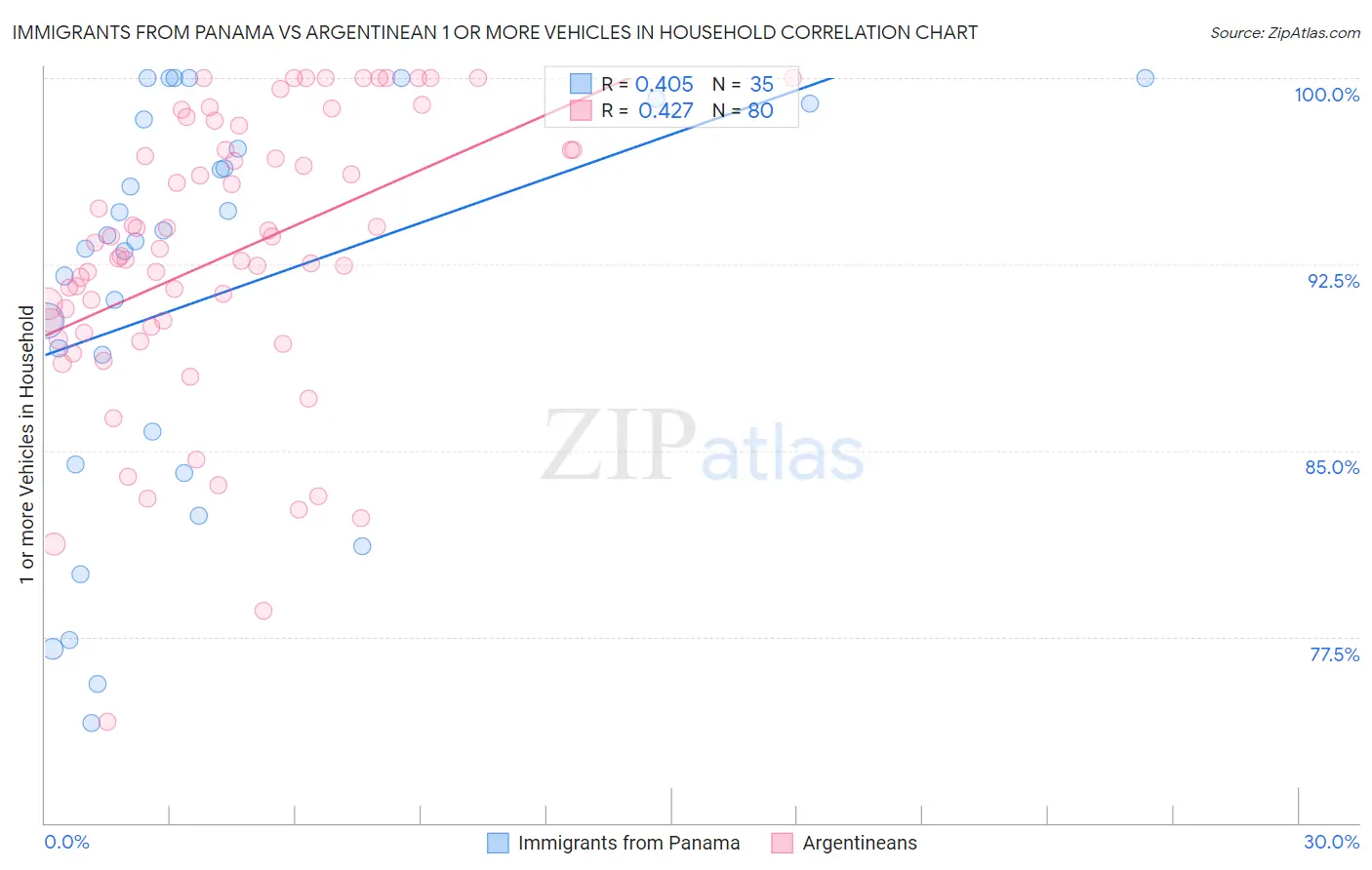 Immigrants from Panama vs Argentinean 1 or more Vehicles in Household