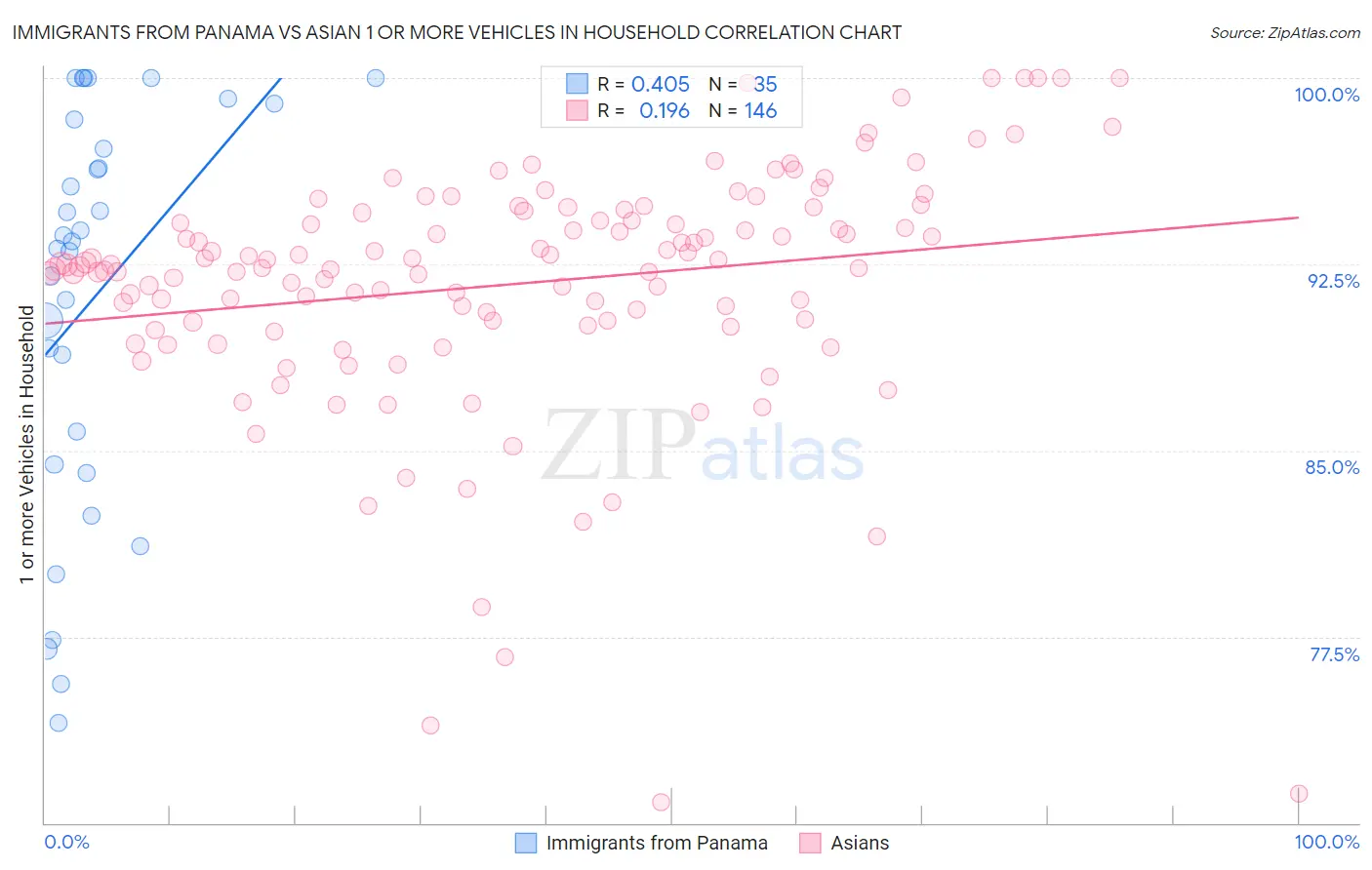 Immigrants from Panama vs Asian 1 or more Vehicles in Household