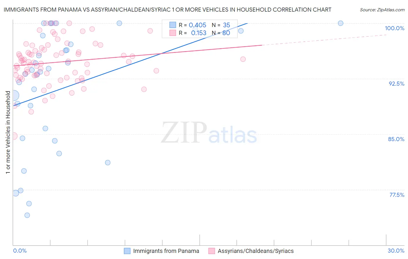 Immigrants from Panama vs Assyrian/Chaldean/Syriac 1 or more Vehicles in Household