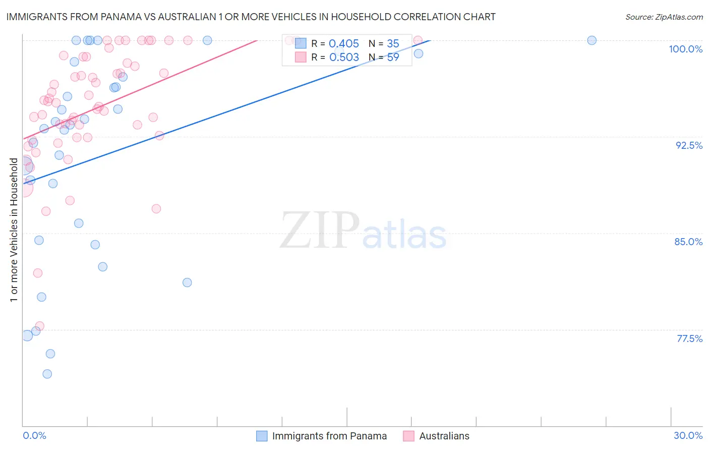 Immigrants from Panama vs Australian 1 or more Vehicles in Household